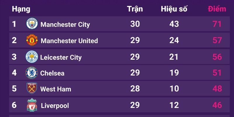 Bảng xếp hạng bóng đá hôm nay sẽ trông như thế nào?
