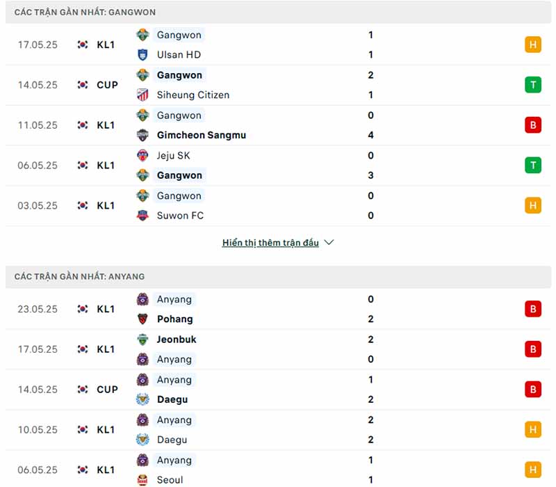 Phong độ của Gangwon vs Anyang