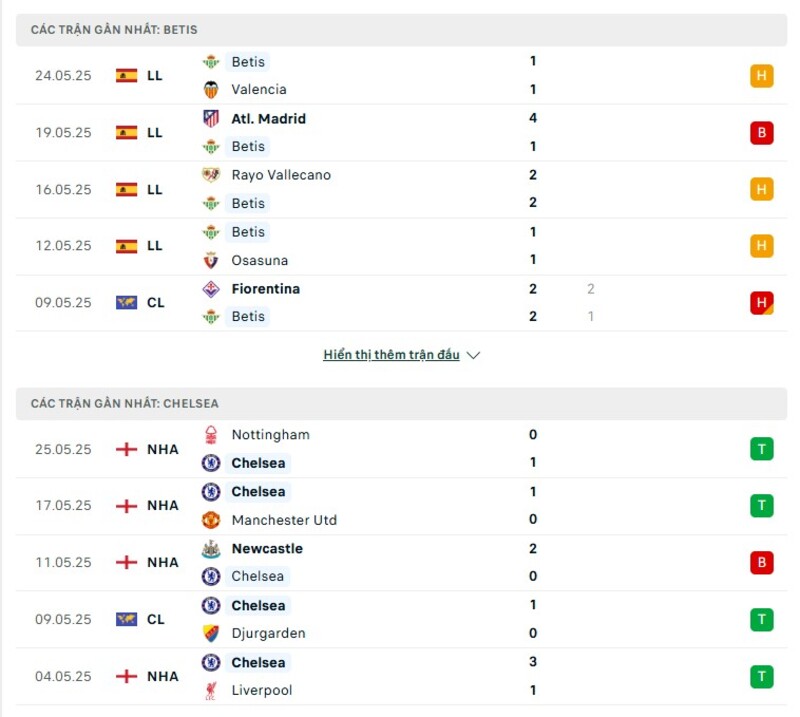 Phong độ thi đấu của Betis vs Chelsea