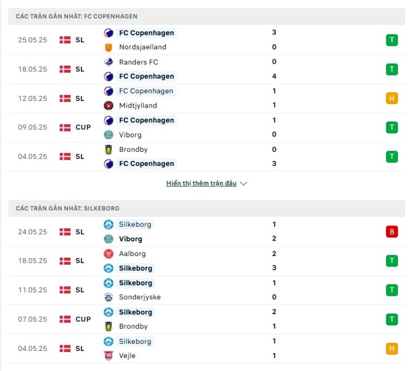 Phong độ thi đấu của Copenhagen vs Silkeborg