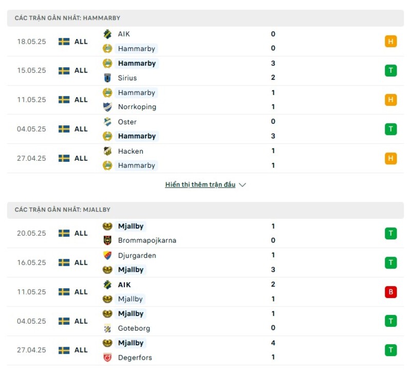 Phong độ thi đấu của Hammarby vs Mjallby