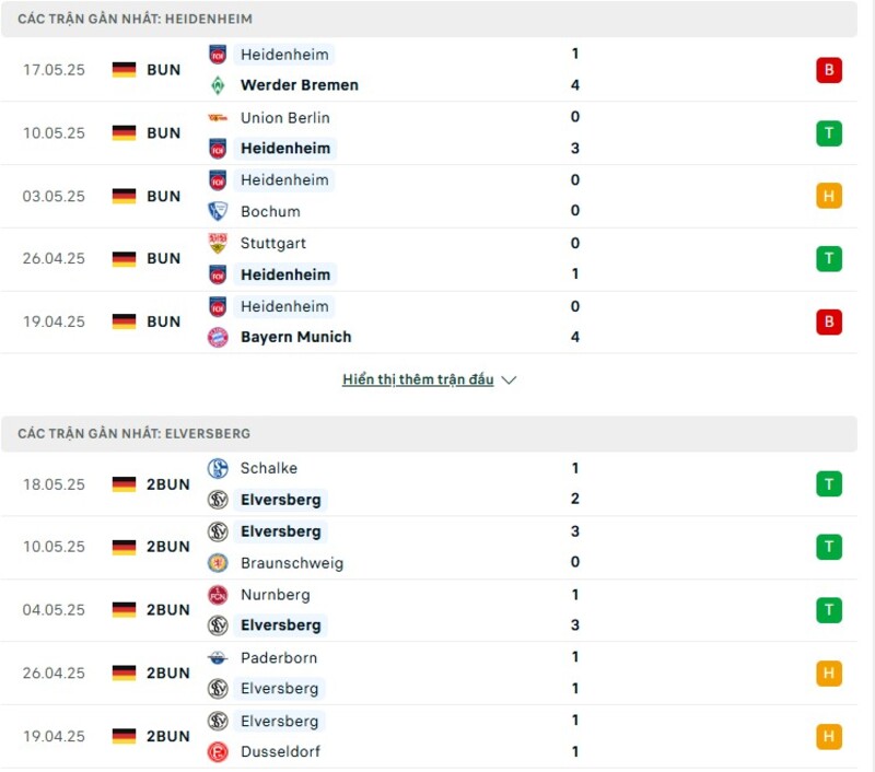 Phong độ của Heidenheim vs Elversberg