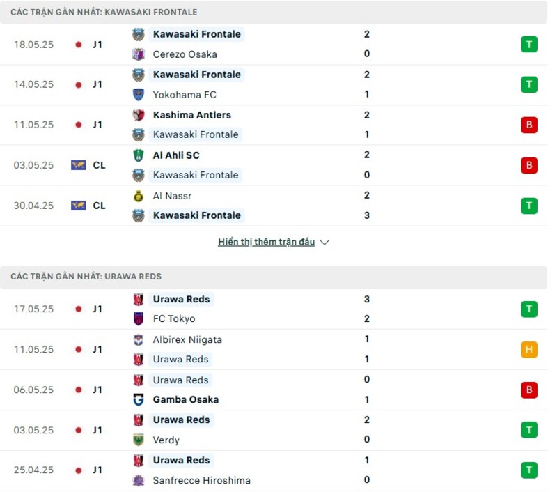 Phong độ thi đấu của Kawasaki Frontale vs Urawa Reds