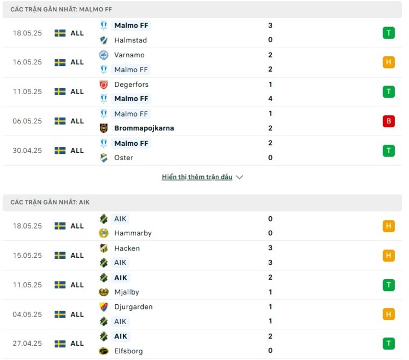 Phong độ thi đấu của Malmo FF vs AIK