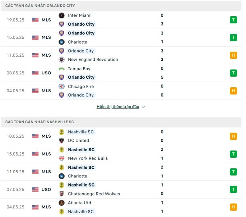 Phong độ thi đấu của Orlando City vs Nashville