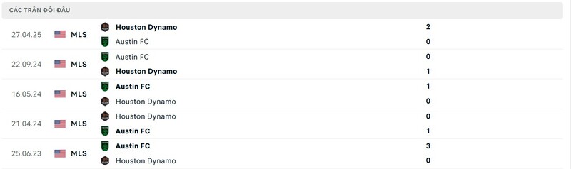 Thành tích đối đầu giữa Austin vs Houston Dynamo trong quá khứ