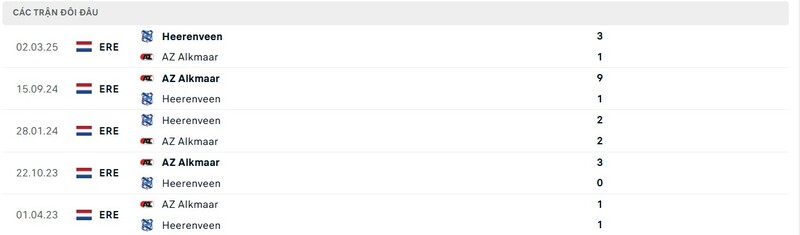 Thành tích đối đầu giữa AZ Alkmaar vs Heerenveen trong quá khứ