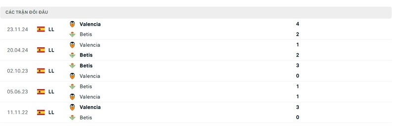 Thành tích đối đầu giữa Betis vs Valencia trong quá khứ