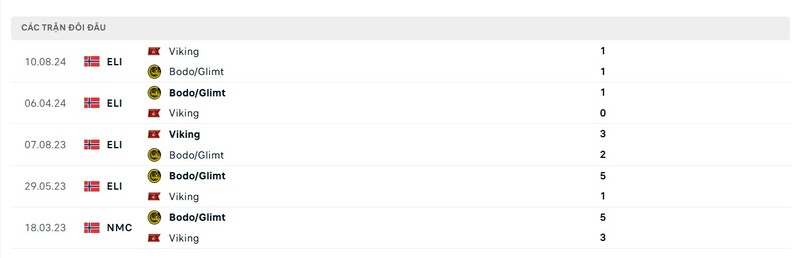 Thành tích đối đầu giữa Bodo Glimt vs Viking trong quá khứ