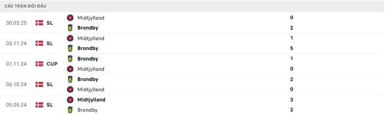 Thành tích đối đầu giữa Brondby vs Midtjylland trong quá khứ