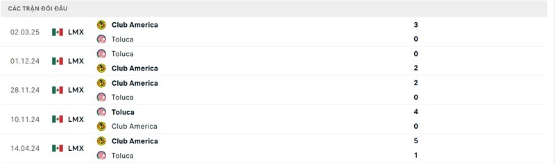 Thành tích đối đầu giữa Club America vs Toluca trong quá khứ