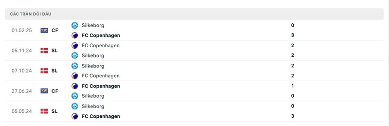 Thành tích đối đầu giữa Copenhagen vs Silkeborg trong quá khứ