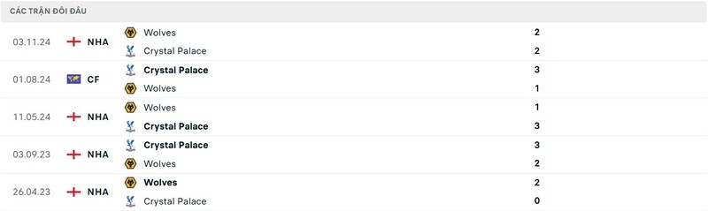 Thành tích đối đầu giữa Crystal Palace vs Wolves trong quá khứ