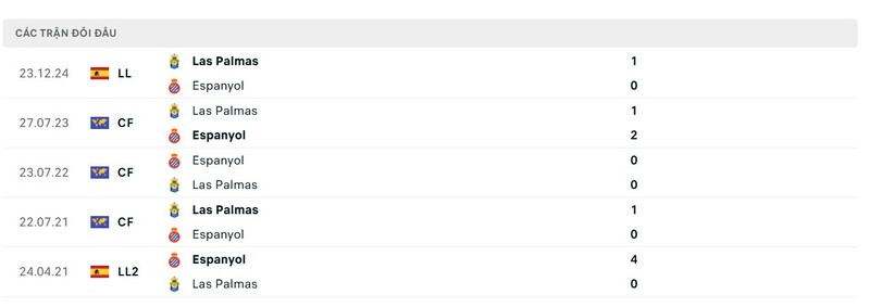 Thành tích đối đầu Espanyol vs Las Palmas trong quá khứ