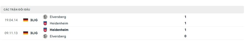 Thành tích đối đầu Heidenheim vs Elversberg trong quá khứ
