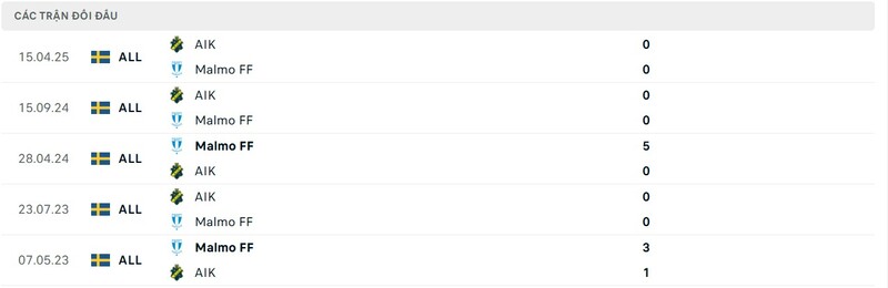 Thành tích đối đầu giữa Malmo FF vs AIK trong quá khứ