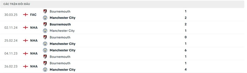 Thành tích đối đầu giữa Man City vs Bournemouth trong quá khứ