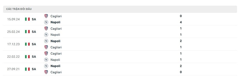 Thành tích đối đầu giữa Napoli vs Cagliari trong quá khứ