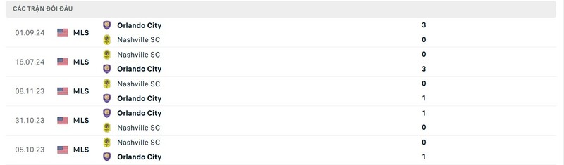 Thành tích đối đầu giữa Orlando City vs Nashville trong quá khứ
