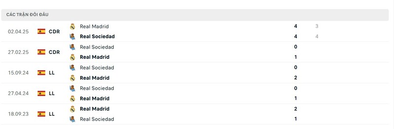 Thành tích đối đầu giữa Real Madrid vs Sociedad trong quá khứ