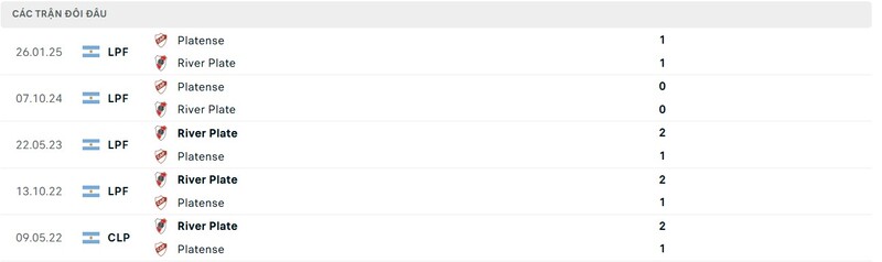 Thành tích đối đầu giữa River Plate vs Platense trong quá khứ