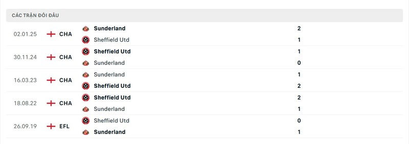 Thành tích đối đầu giữa Sheffield Utd với Sunderland trong quá khứ