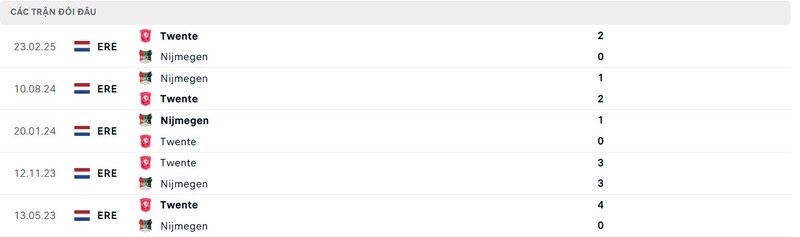 Thành tích đối đầu giữa Twente vs Nijmegen trong quá khứ