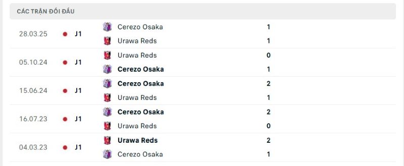 Thành tích đối đầu giữa Urawa vs Cerezo Osaka trong quá khứ