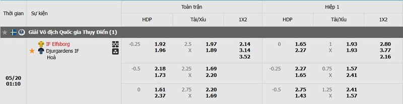 Tỷ lệ kèo trận đấu Elfsborg vs Djurgarden chi tiết