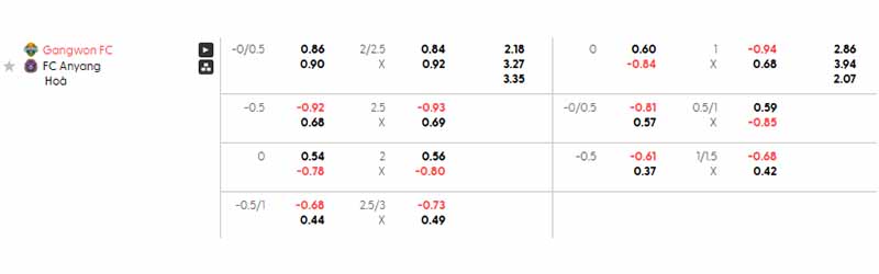Tỷ lệ kèo trận đấu Gangwon vs Anyang chi tiết