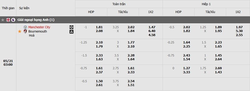 Tỷ lệ kèo trận đấu Man City vs Bournemouth chi tiết