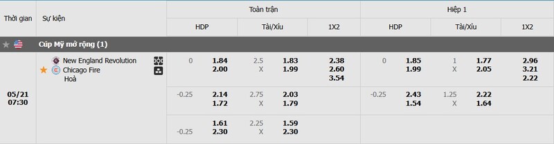 Tỷ lệ kèo trận đấu New England Revolution vs Chicago Fire chi tiết